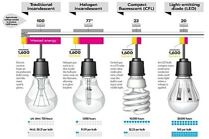 A fényforrások sokszínűsége a világítástechnikában